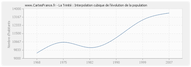 La Trinité : Interpolation cubique de l'évolution de la population
